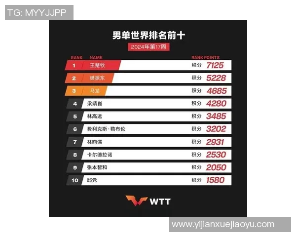 北京乒乓球队以70分稳居杯赛积分榜首位展现强劲实力 北京乒乓球队以70分稳居杯赛积分榜首位展现强劲实力